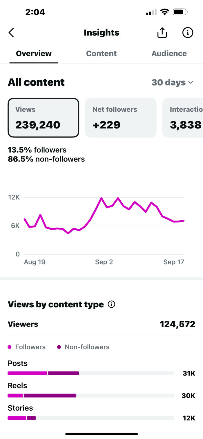 San Diego: 239K views and 3,838 interactions over the last 30 days.