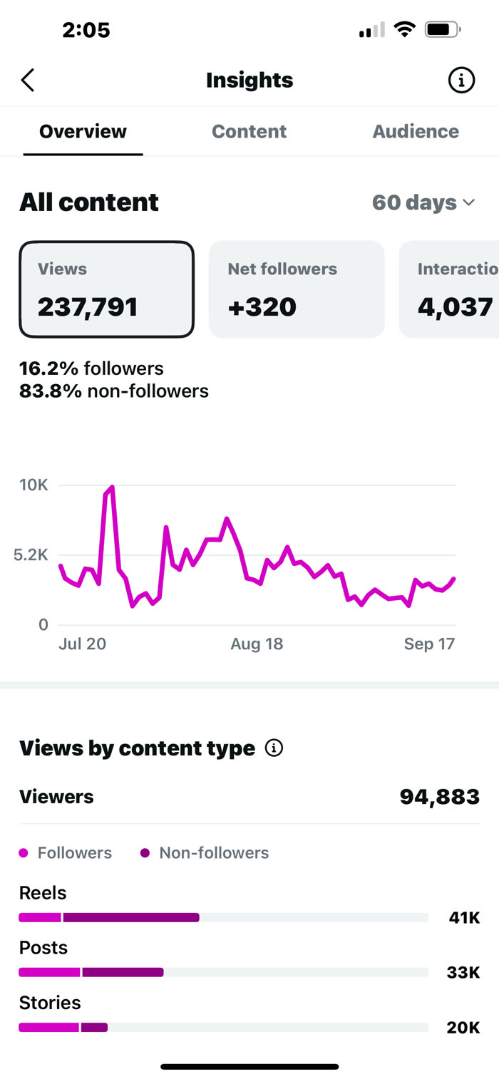 Costa Mesa: 237.8K views and net +320 followers over 60 days.