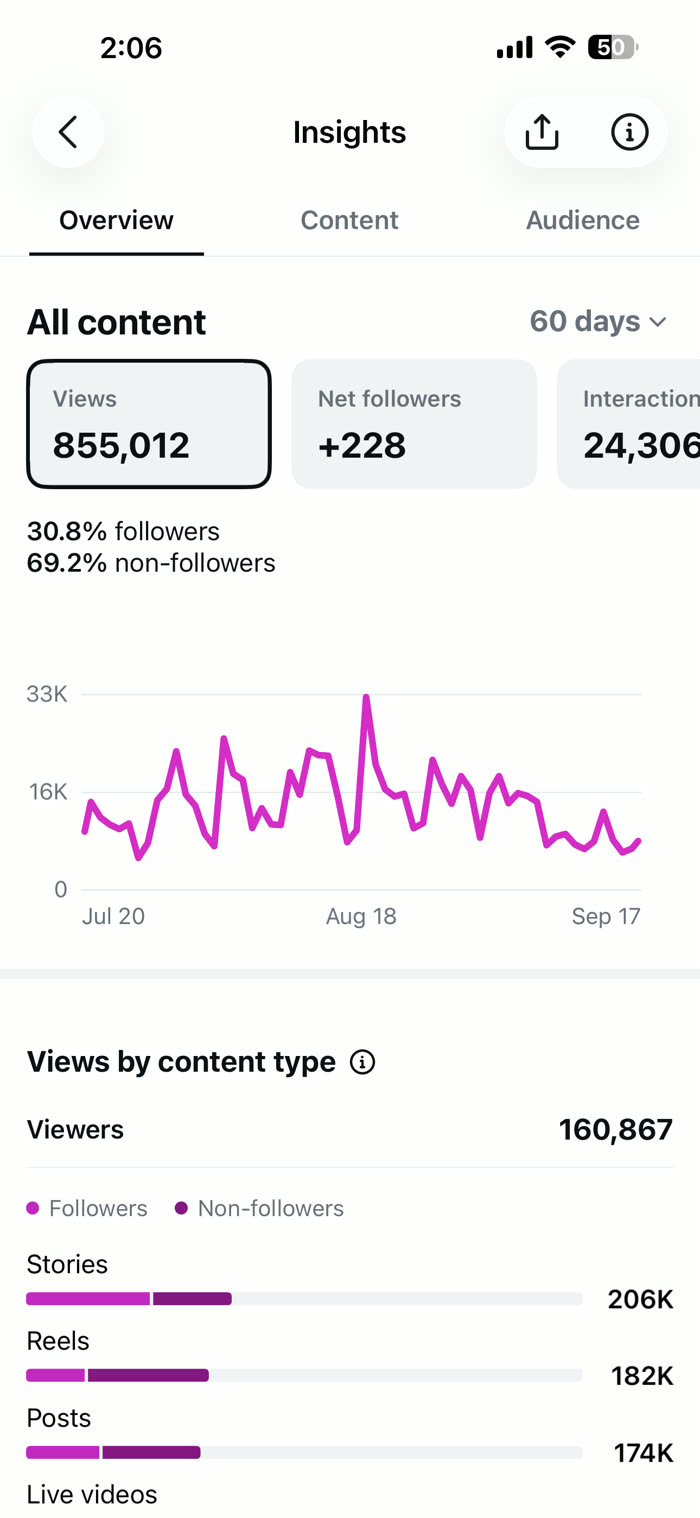 San Diego: 855K views and 24.3K interactions over 60 days.