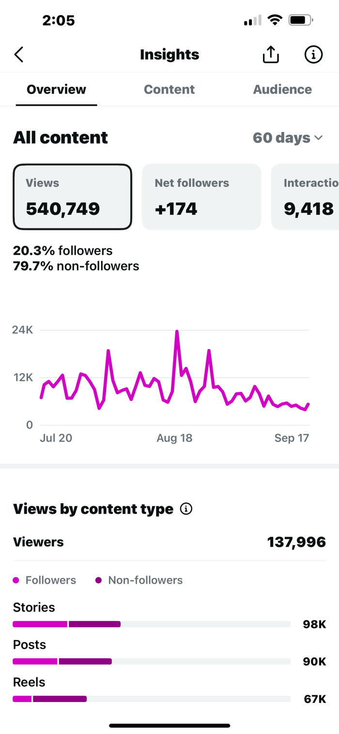 Orange County: 540.7K views and 9,418 interactions over 60 days.