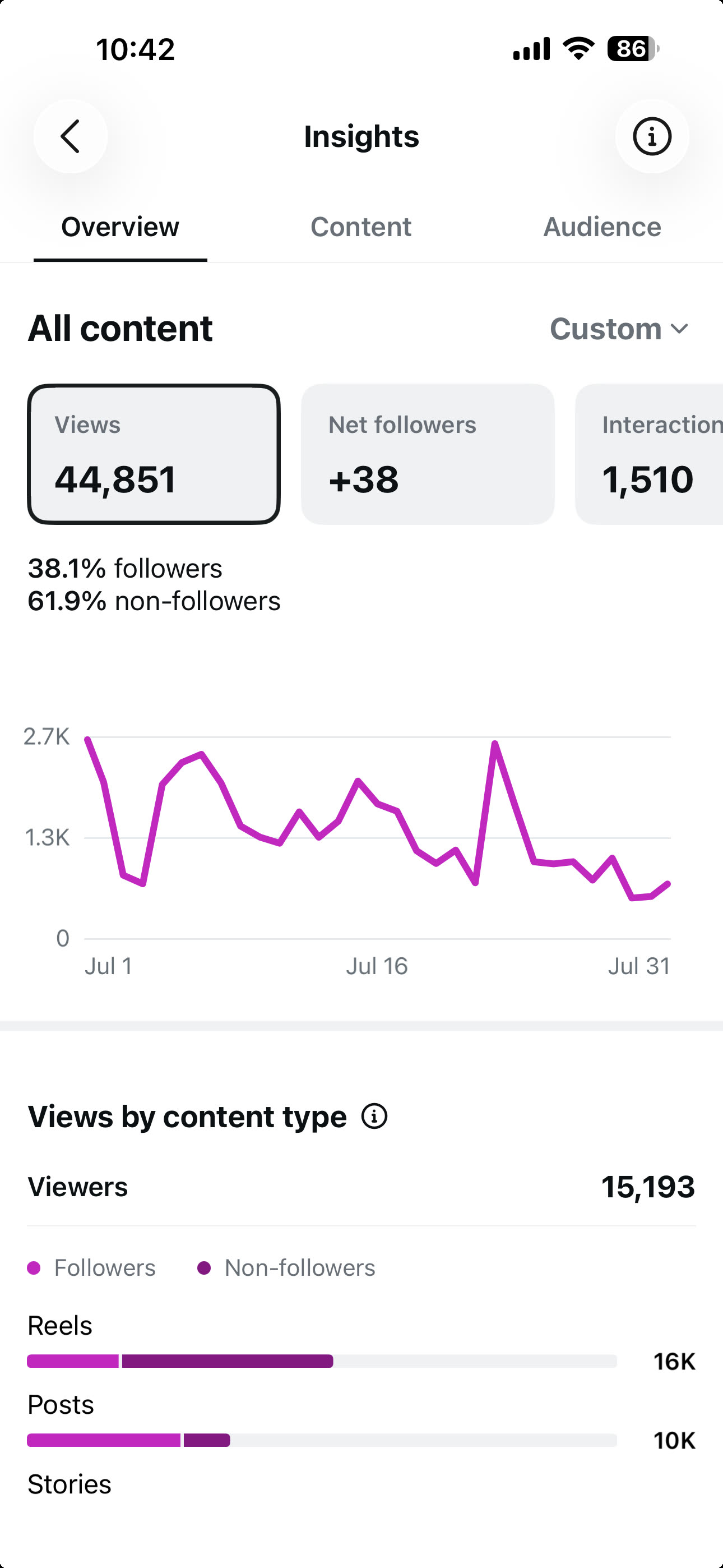 Insights overview: 44.8K views and 1.5K interactions, mostly from Reels.