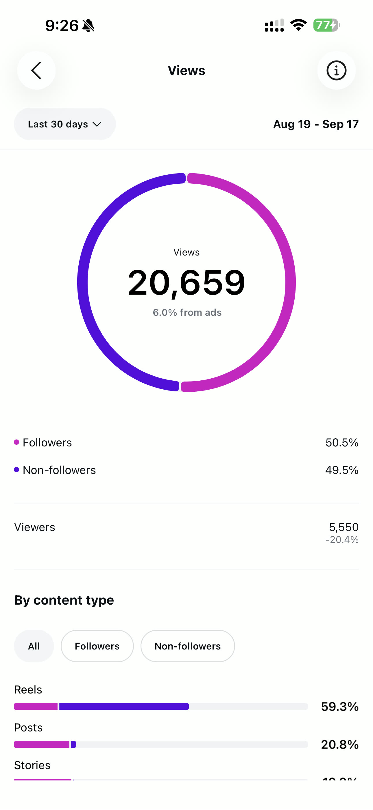 Instagram Insights: 20.7K views over 30 days, by followers vs. non-followers.