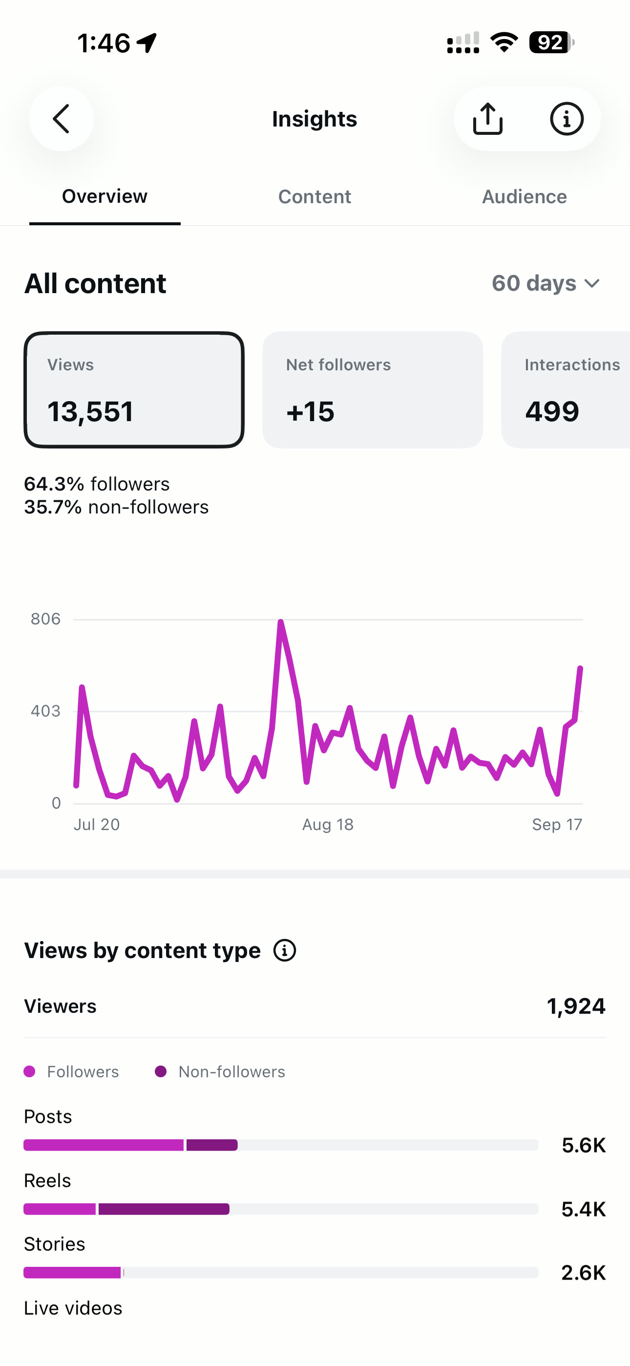 Sixty-day Insights: 5.6K views on posts, 5.4K on Reels, 2.6K on Stories.